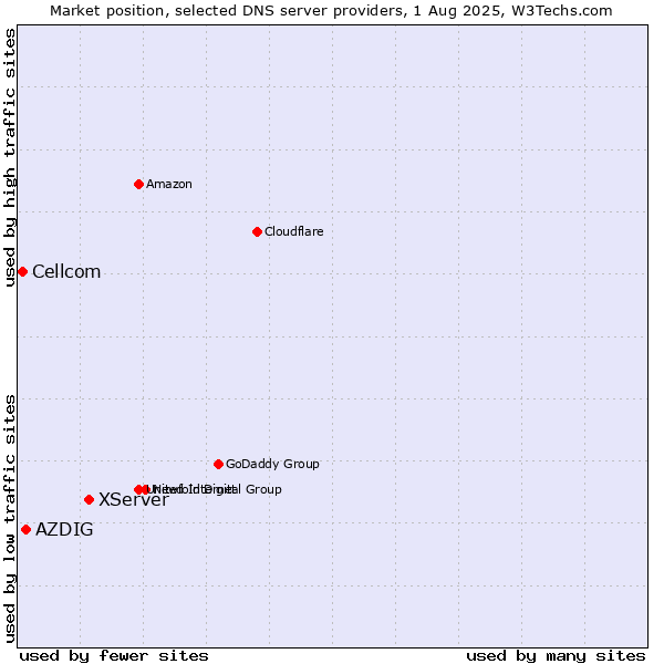 Market position of XServer vs. AZDIG vs. Cellcom