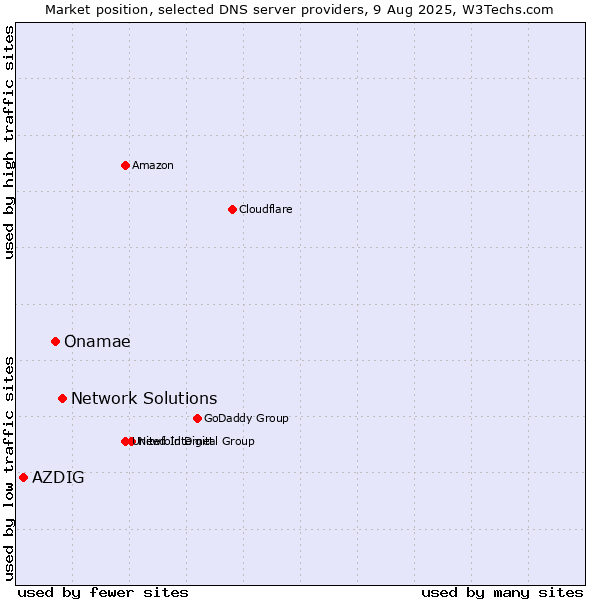 Market position of Network Solutions vs. Onamae vs. AZDIG