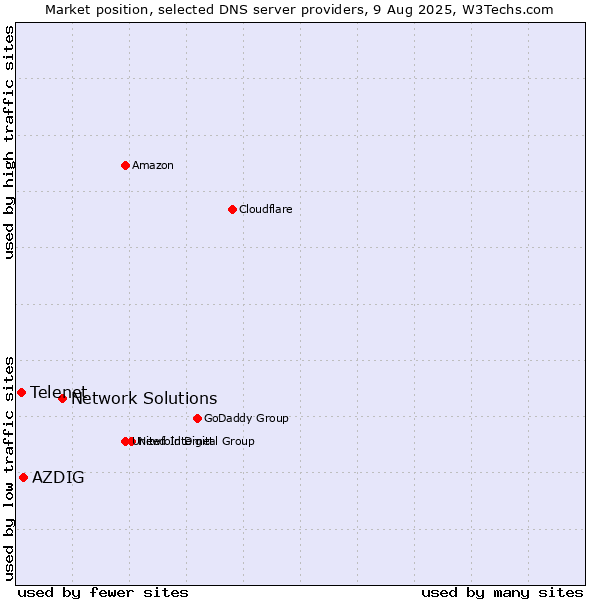 Market position of Network Solutions vs. AZDIG vs. Telenet