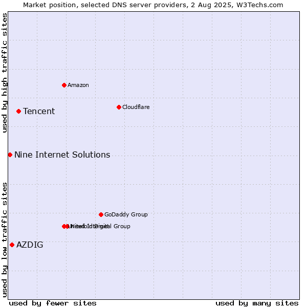 Market position of Tencent vs. AZDIG vs. Nine Internet Solutions