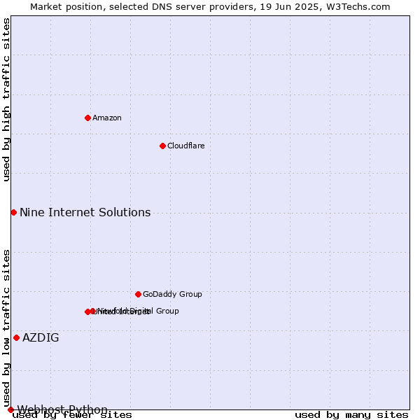 Market position of AZDIG vs. Nine Internet Solutions vs. Webhost Python