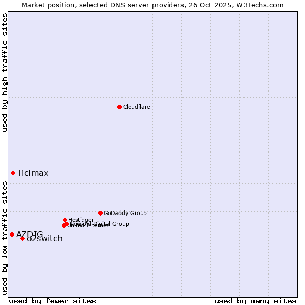 Market position of o2switch vs. Ticimax vs. AZDIG