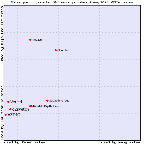 Market position of o2switch vs. Vercel vs. AZDIG
