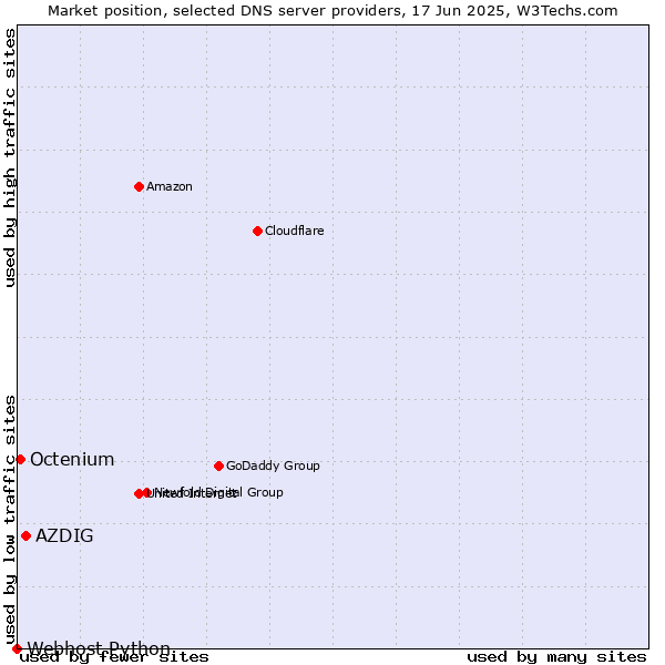 Market position of AZDIG vs. Octenium vs. Webhost Python