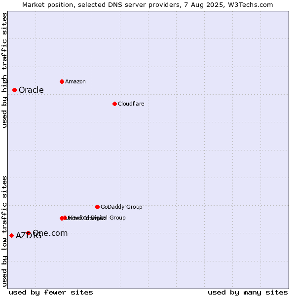 Market position of One.com vs. Oracle vs. AZDIG