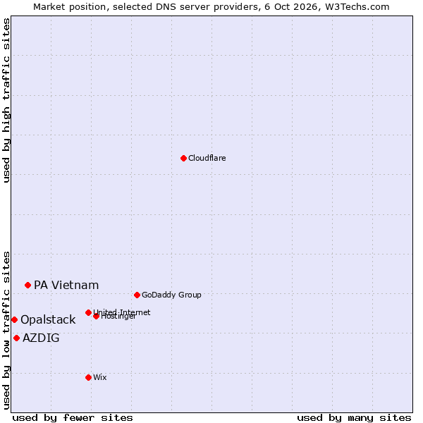 Market position of PA Vietnam vs. AZDIG vs. Opalstack