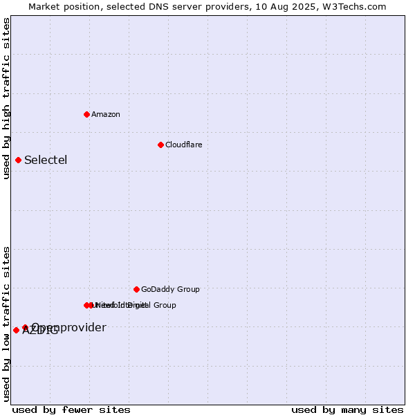 Market position of Openprovider vs. Selectel vs. AZDIG