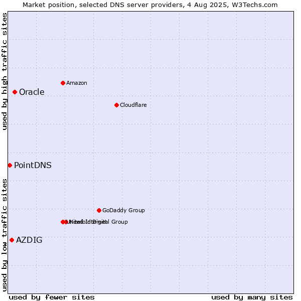 Market position of Oracle vs. AZDIG vs. PointDNS