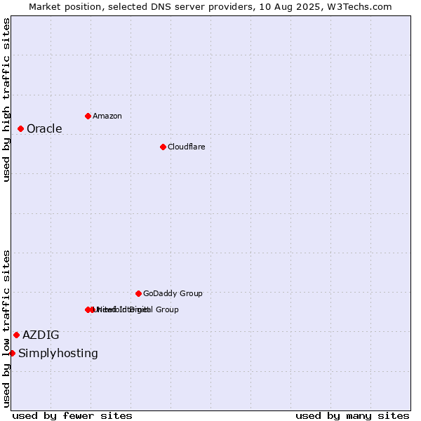 Market position of Oracle vs. AZDIG vs. Simplyhosting