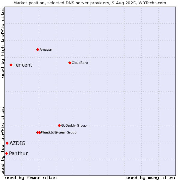 Market position of Tencent vs. AZDIG vs. Panthur