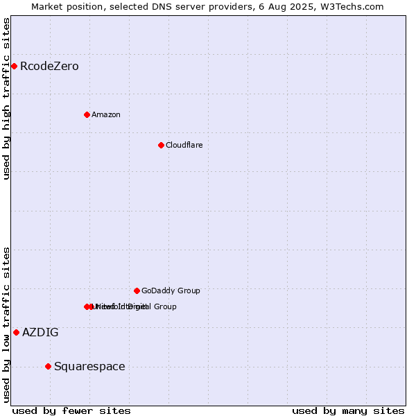 Market position of Squarespace vs. AZDIG vs. RcodeZero