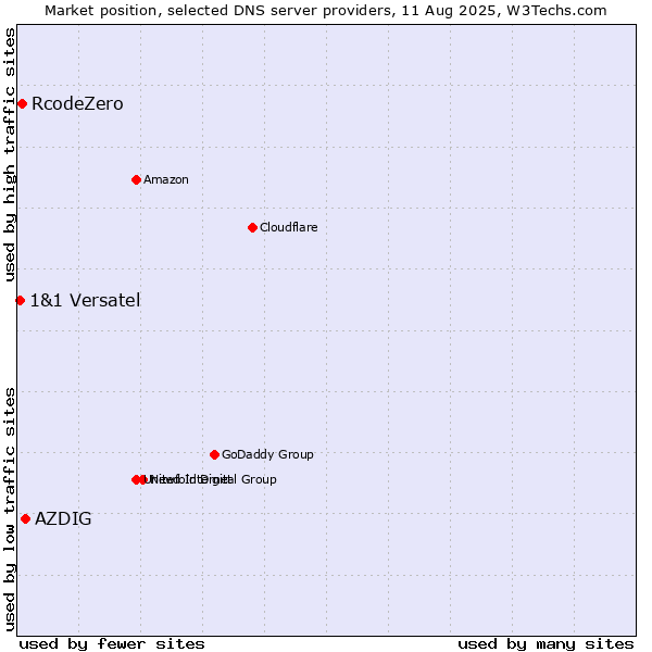 Market position of AZDIG vs. RcodeZero vs. 1&1 Versatel