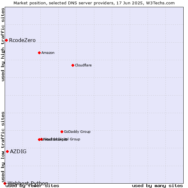 Market position of AZDIG vs. RcodeZero vs. Webhost Python