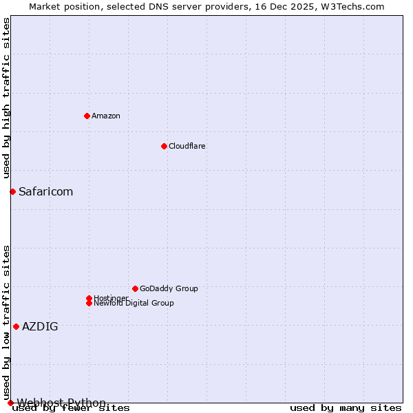 Market position of AZDIG vs. Safaricom vs. Webhost Python