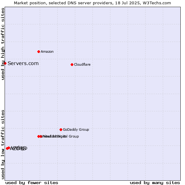 Market position of webgo vs. AZDIG vs. Servers.com