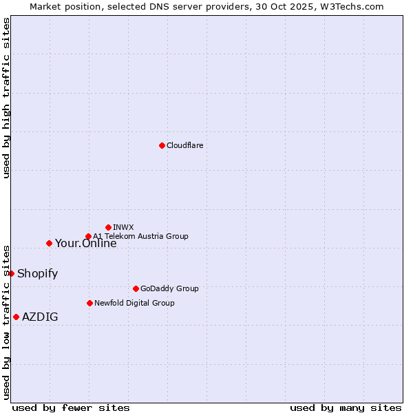 Market position of Your.Online vs. AZDIG vs. Shopify
