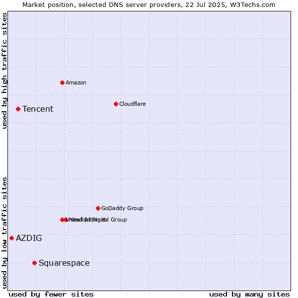 Market position of Squarespace vs. Tencent vs. AZDIG