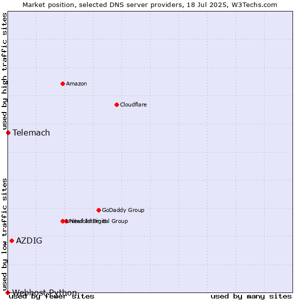 Market position of AZDIG vs. Telemach vs. Webhost Python