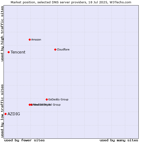 Market position of Tencent vs. AZDIG