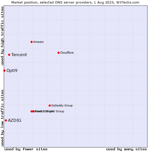 Market position of Tencent vs. AZDIG vs. Opti9