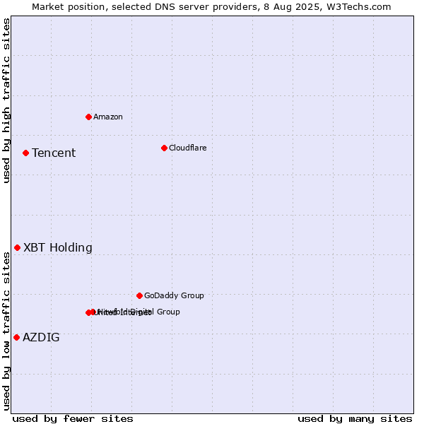 Market position of Tencent vs. XBT Holding vs. AZDIG