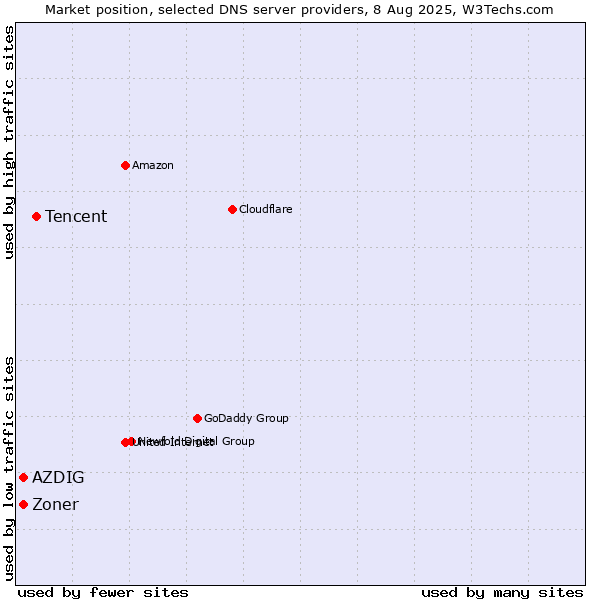Market position of Tencent vs. AZDIG vs. Zoner