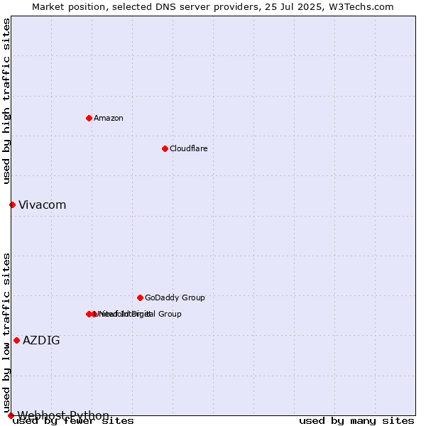 Market position of AZDIG vs. Vivacom vs. Webhost Python
