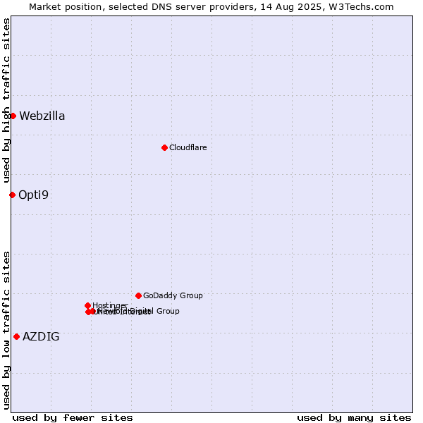 Market position of AZDIG vs. Webzilla vs. Opti9