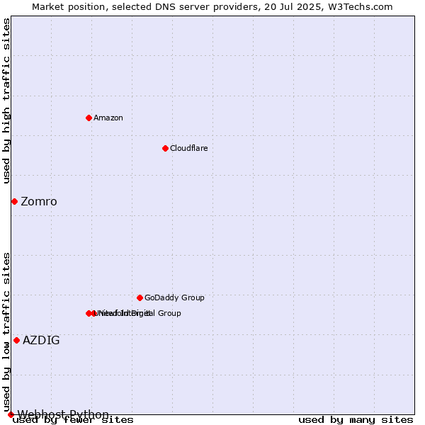 Market position of AZDIG vs. Zomro vs. Webhost Python
