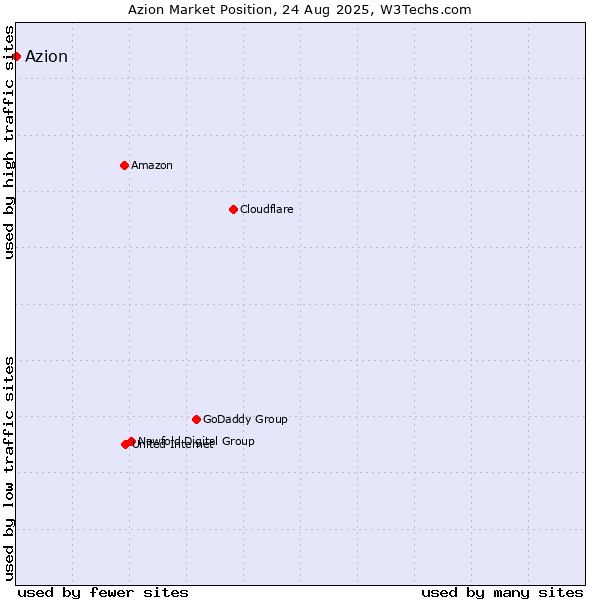 Market position of Azion