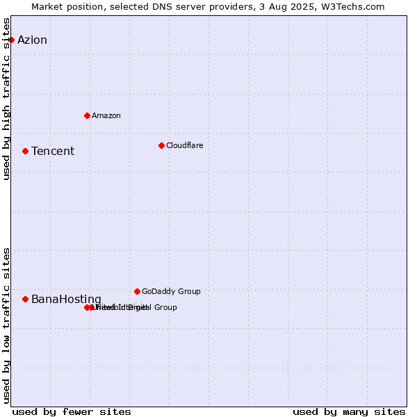 Market position of Tencent vs. BanaHosting vs. Azion