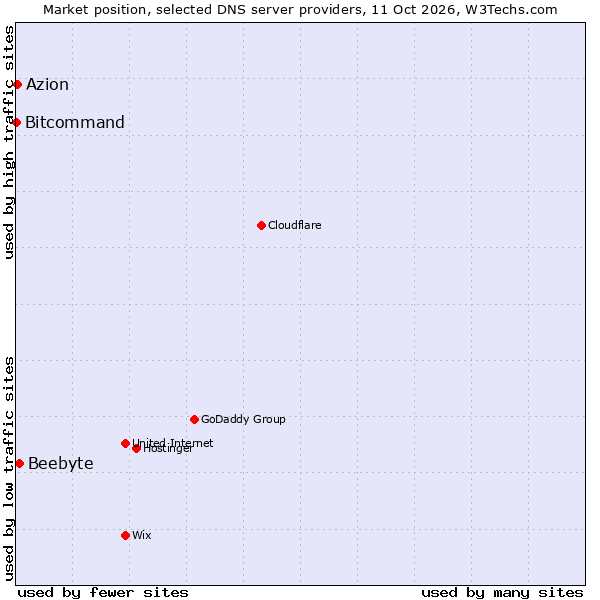 Market position of Beebyte vs. Azion vs. Bitcommand