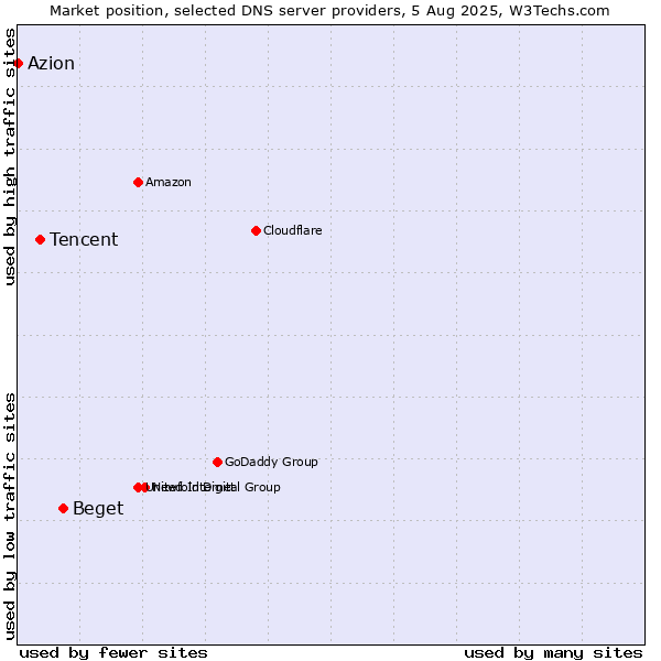 Market position of Beget vs. Tencent vs. Azion
