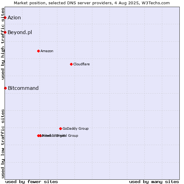 Market position of Bitcommand vs. Azion vs. Beyond.pl