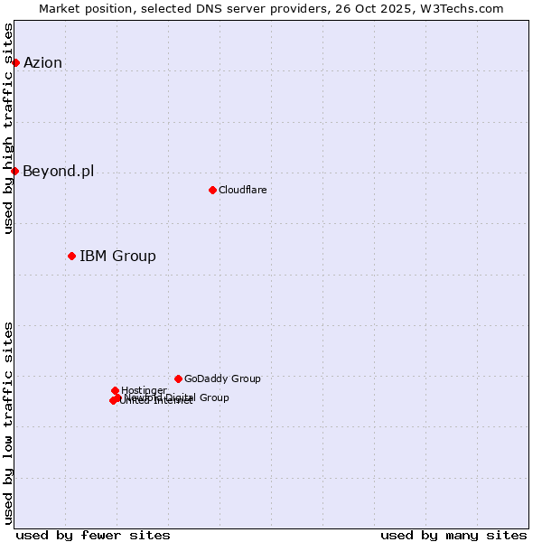 Market position of IBM Group vs. Azion vs. Beyond.pl