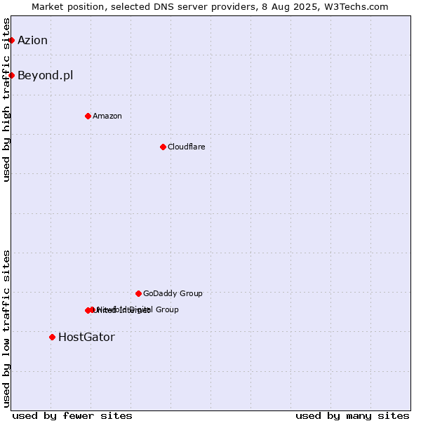 Market position of HostGator vs. Azion vs. Beyond.pl