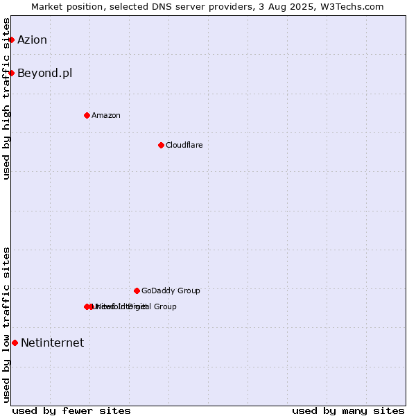 Market position of Netinternet vs. Azion vs. Beyond.pl