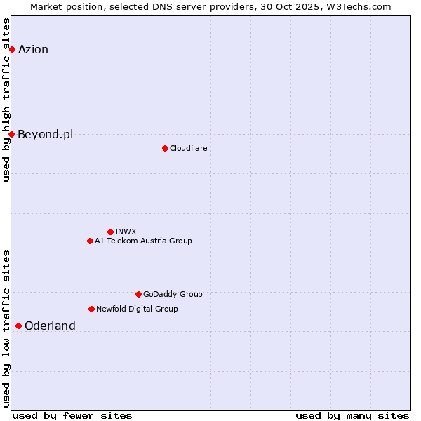 Market position of Oderland vs. Azion vs. Beyond.pl