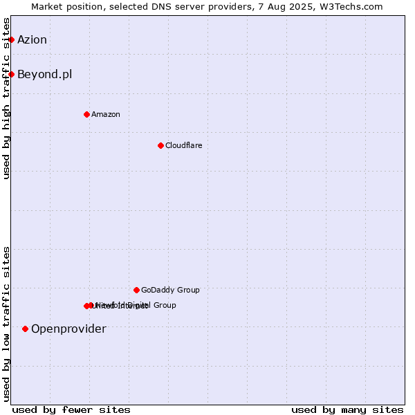 Market position of Openprovider vs. Azion vs. Beyond.pl