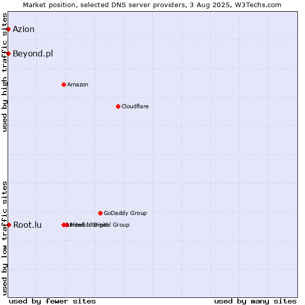 Market position of Root.lu vs. Azion vs. Beyond.pl