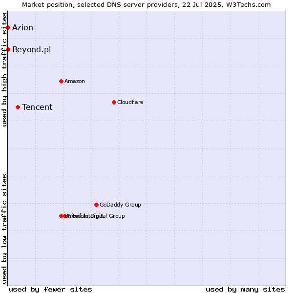 Market position of Tencent vs. Azion vs. Beyond.pl