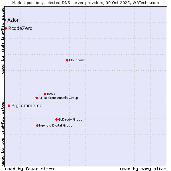 Market position of Bigcommerce vs. RcodeZero vs. Azion