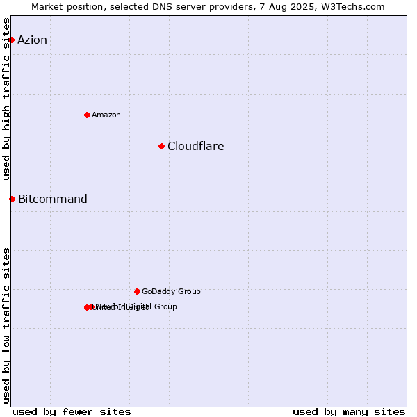 Market position of Cloudflare vs. Bitcommand vs. Azion