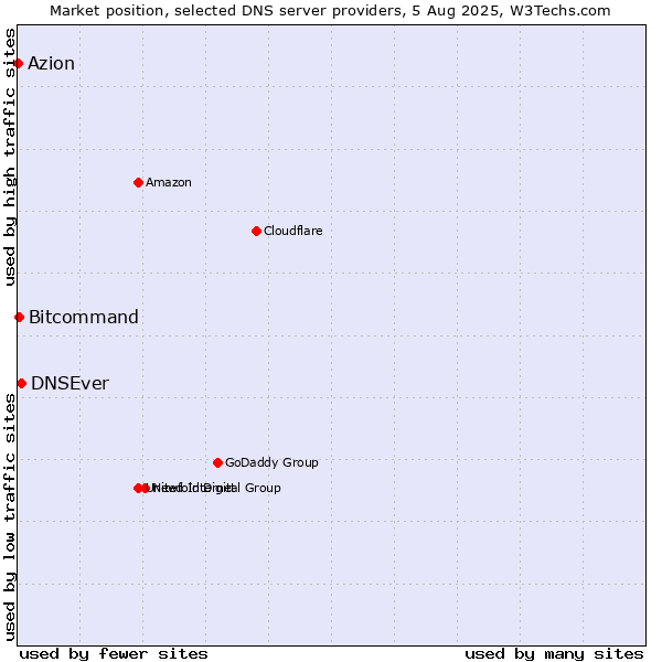 Market position of DNSEver vs. Bitcommand vs. Azion