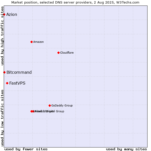Market position of FastVPS vs. Bitcommand vs. Azion