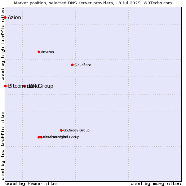 Market position of IBM Group vs. Bitcommand vs. Azion