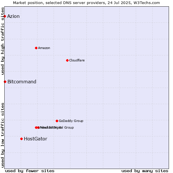 Market position of HostGator vs. Bitcommand vs. Azion