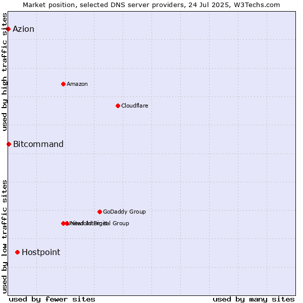 Market position of Hostpoint vs. Bitcommand vs. Azion