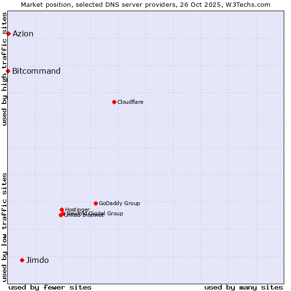 Market position of Jimdo vs. Azion vs. Bitcommand