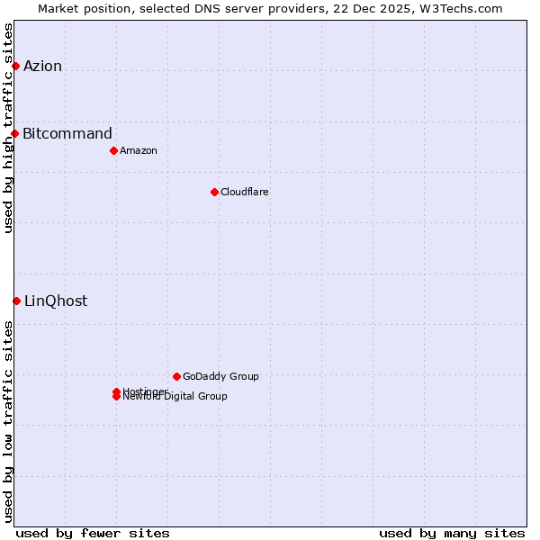 Market position of LinQhost vs. Azion vs. Bitcommand